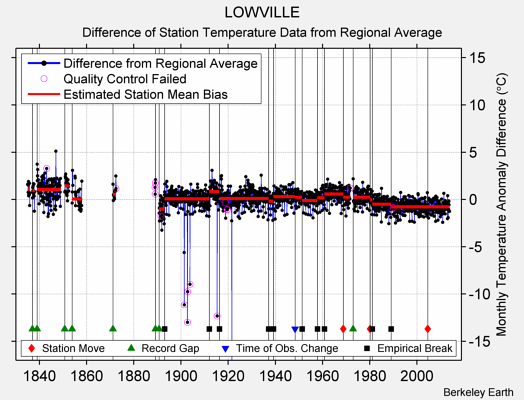 LOWVILLE difference from regional expectation