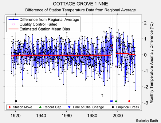 COTTAGE GROVE 1 NNE difference from regional expectation