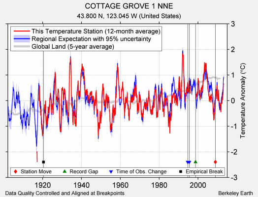 COTTAGE GROVE 1 NNE comparison to regional expectation