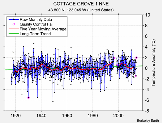 COTTAGE GROVE 1 NNE Raw Mean Temperature