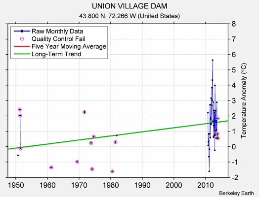 UNION VILLAGE DAM Raw Mean Temperature