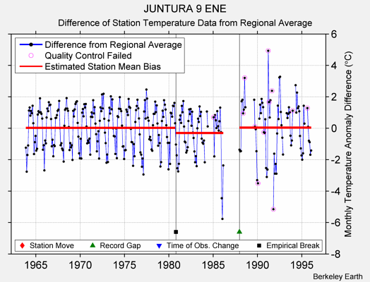 JUNTURA 9 ENE difference from regional expectation