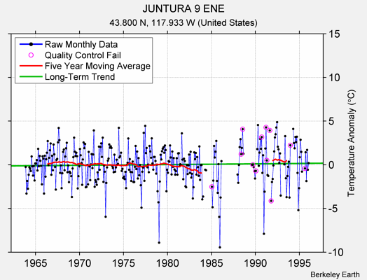 JUNTURA 9 ENE Raw Mean Temperature