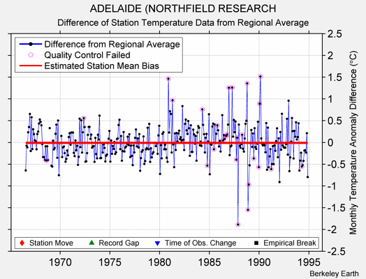 ADELAIDE (NORTHFIELD RESEARCH difference from regional expectation