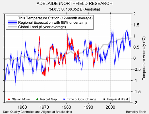 ADELAIDE (NORTHFIELD RESEARCH comparison to regional expectation