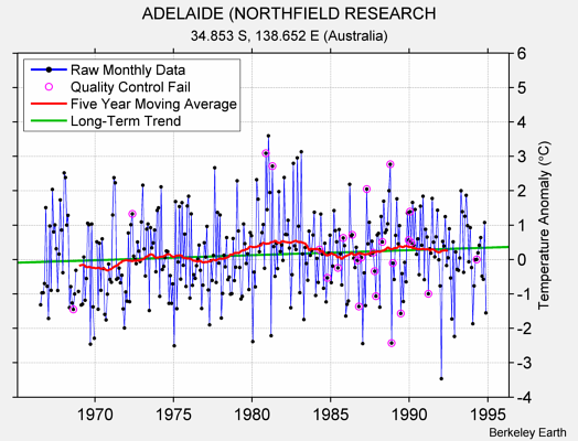 ADELAIDE (NORTHFIELD RESEARCH Raw Mean Temperature