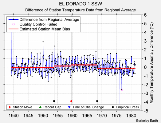 EL DORADO 1 SSW difference from regional expectation