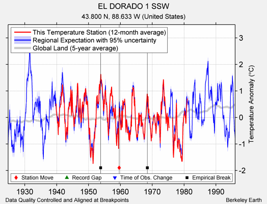 EL DORADO 1 SSW comparison to regional expectation