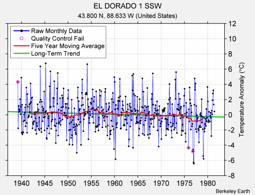 EL DORADO 1 SSW Raw Mean Temperature