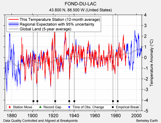 FOND-DU-LAC comparison to regional expectation