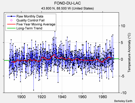 FOND-DU-LAC Raw Mean Temperature