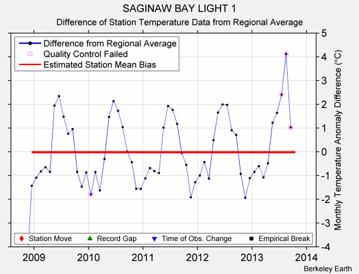 SAGINAW BAY LIGHT 1 difference from regional expectation