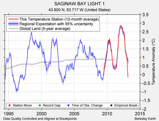 SAGINAW BAY LIGHT 1 comparison to regional expectation