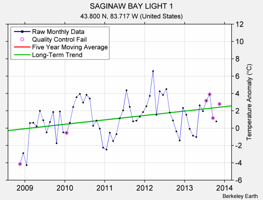 SAGINAW BAY LIGHT 1 Raw Mean Temperature