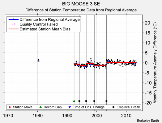 BIG MOOSE 3 SE difference from regional expectation