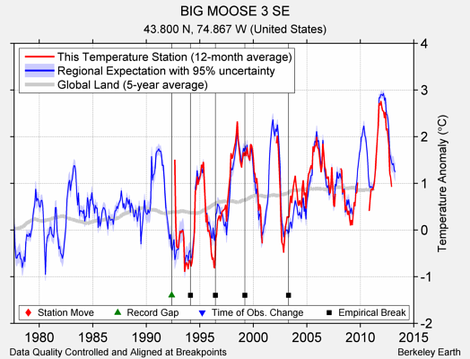 BIG MOOSE 3 SE comparison to regional expectation