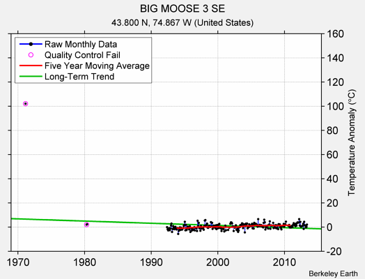 BIG MOOSE 3 SE Raw Mean Temperature