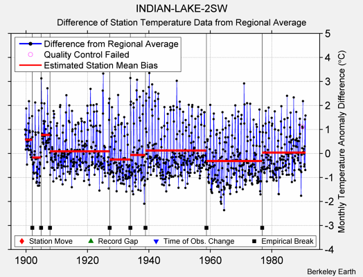 INDIAN-LAKE-2SW difference from regional expectation