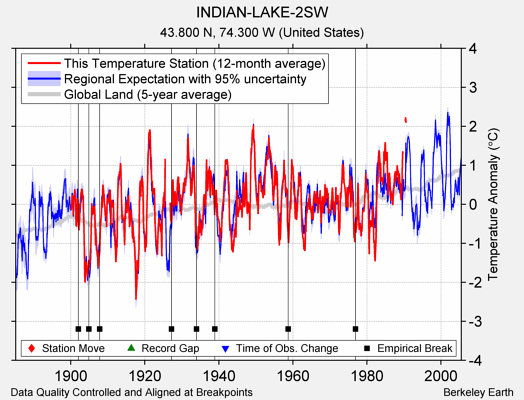 INDIAN-LAKE-2SW comparison to regional expectation