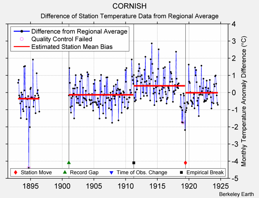 CORNISH difference from regional expectation