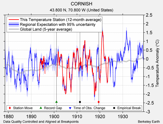 CORNISH comparison to regional expectation