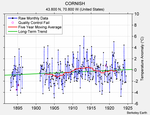 CORNISH Raw Mean Temperature