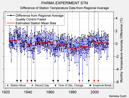 PARMA EXPERIMENT STN difference from regional expectation