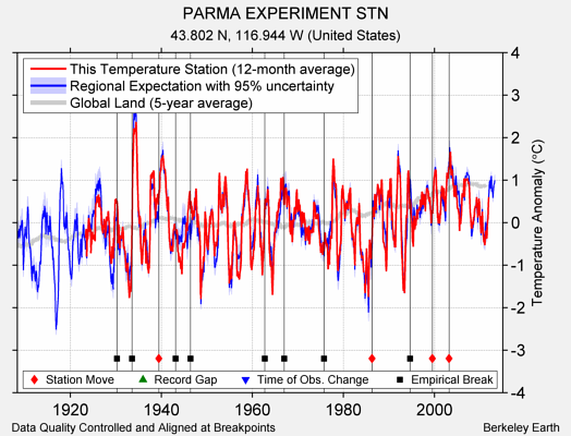 PARMA EXPERIMENT STN comparison to regional expectation