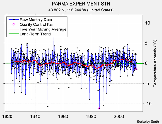 PARMA EXPERIMENT STN Raw Mean Temperature