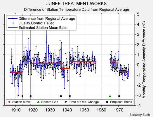 JUNEE TREATMENT WORKS difference from regional expectation