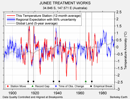 JUNEE TREATMENT WORKS comparison to regional expectation