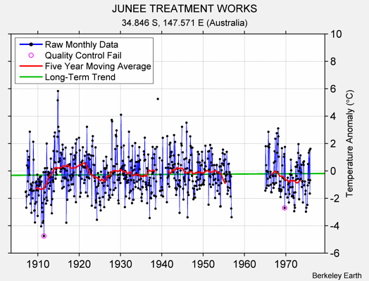 JUNEE TREATMENT WORKS Raw Mean Temperature