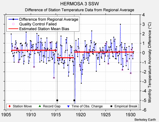 HERMOSA 3 SSW difference from regional expectation