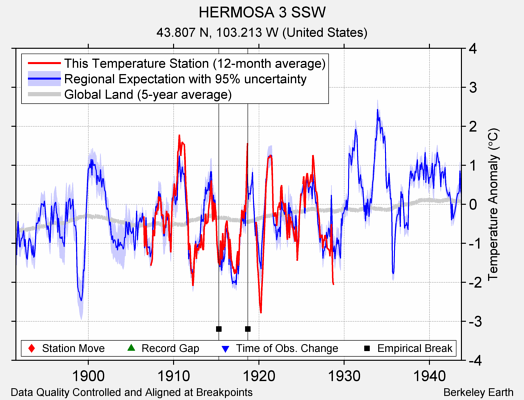 HERMOSA 3 SSW comparison to regional expectation