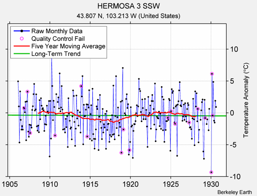 HERMOSA 3 SSW Raw Mean Temperature