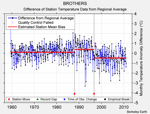 BROTHERS difference from regional expectation