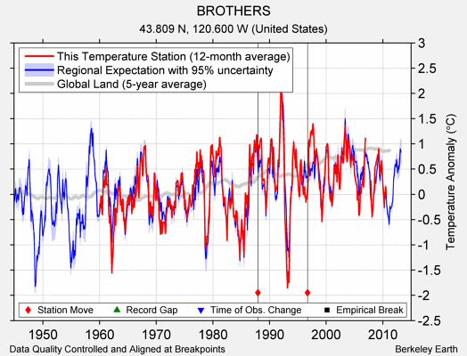 BROTHERS comparison to regional expectation