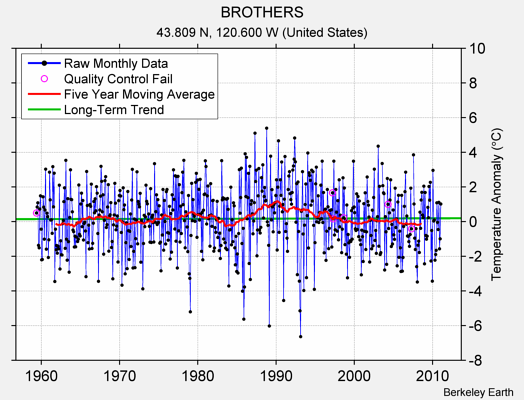 BROTHERS Raw Mean Temperature