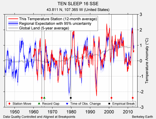 TEN SLEEP 16 SSE comparison to regional expectation