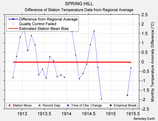 SPRING HILL difference from regional expectation