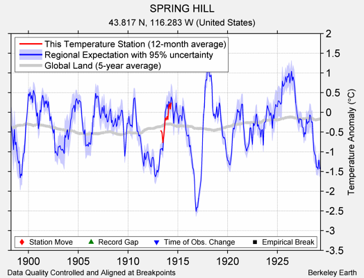 SPRING HILL comparison to regional expectation