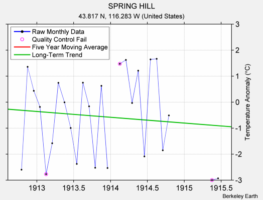 SPRING HILL Raw Mean Temperature