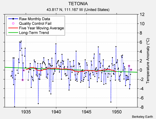 TETONIA Raw Mean Temperature