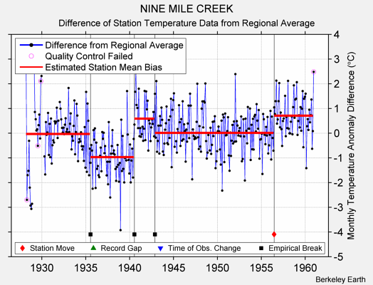 NINE MILE CREEK difference from regional expectation