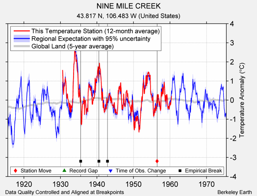 NINE MILE CREEK comparison to regional expectation