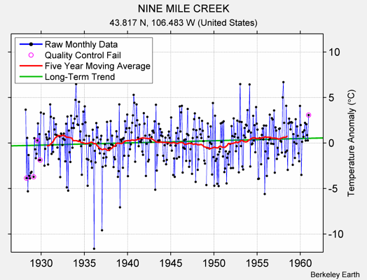 NINE MILE CREEK Raw Mean Temperature