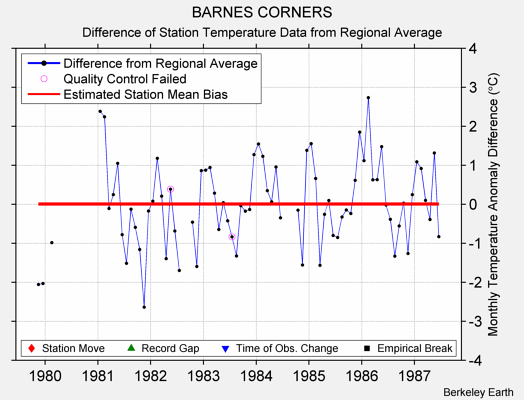 BARNES CORNERS difference from regional expectation