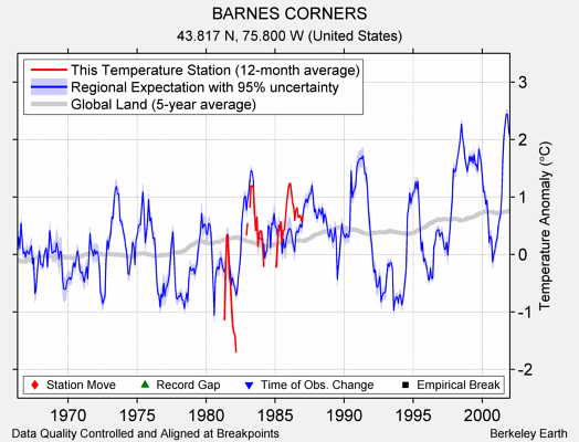 BARNES CORNERS comparison to regional expectation