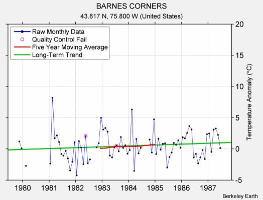 BARNES CORNERS Raw Mean Temperature