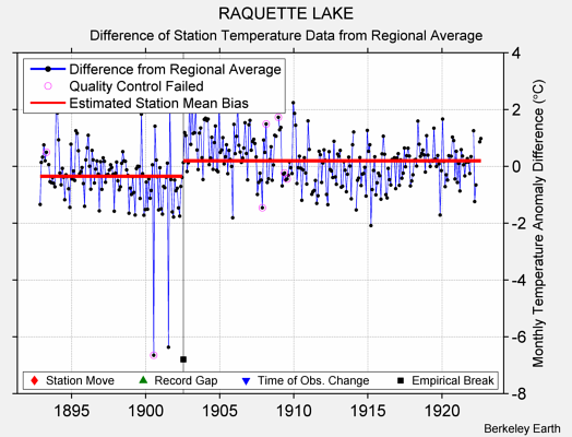 RAQUETTE LAKE difference from regional expectation